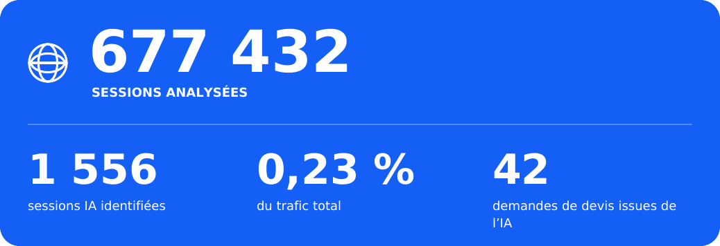Le trafic IA pèse peu. Ses demandes de devis comptent.